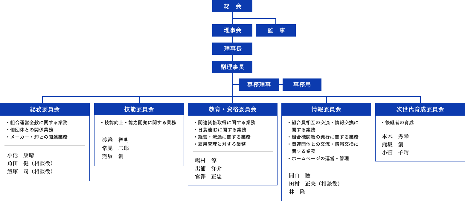 組織図