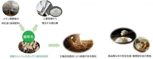 ◆吉野石膏　東急グループの廃石膏活用への技術協力を表明